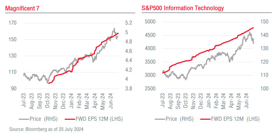 big-tech-sold-off-after-disappointing-results-from-2-angels-graph1