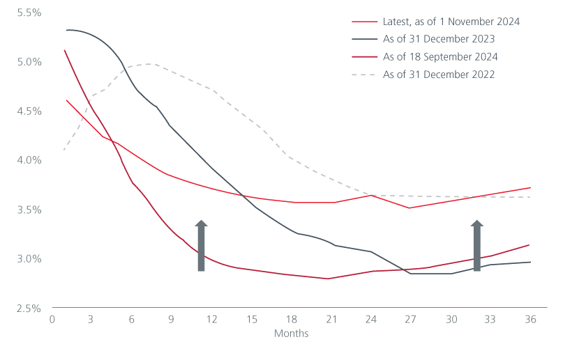 รูปที่ 2 : Fed funds futures forward curves