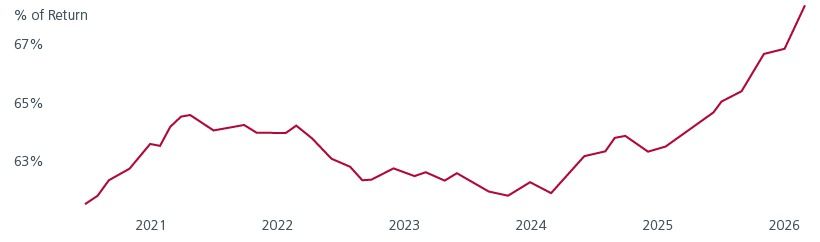 รูปที่ 2 สัดส่วนการสร้างผลตอบแทนของหุ้น 5% แรกที่มีน้ำหนักสูงสุด
ในตลาด Asia ex Japan*