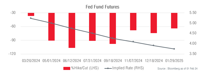 Fed Fund Futures