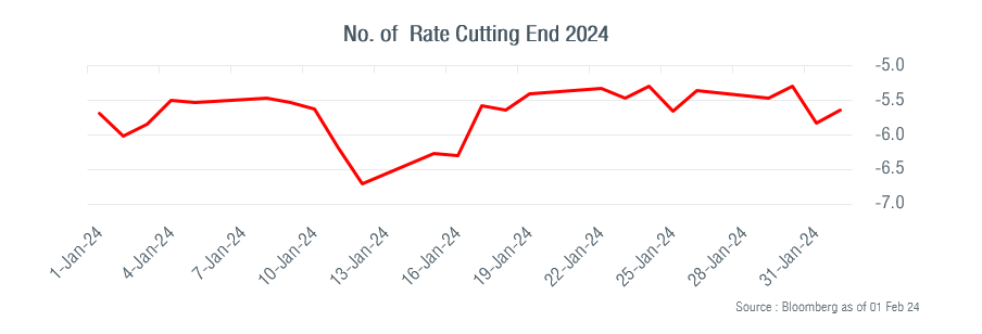 No. of Rate Cutting End 2024