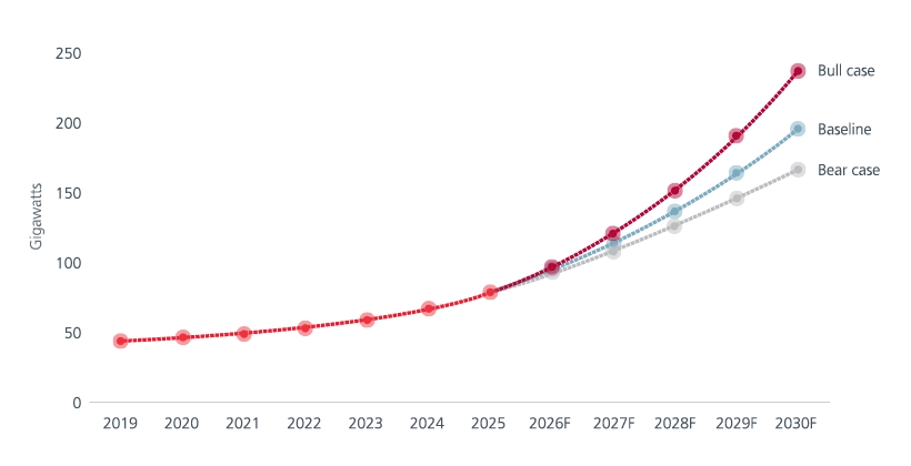 Fig. 1 Global data centre capacity forecast (gigawatts)