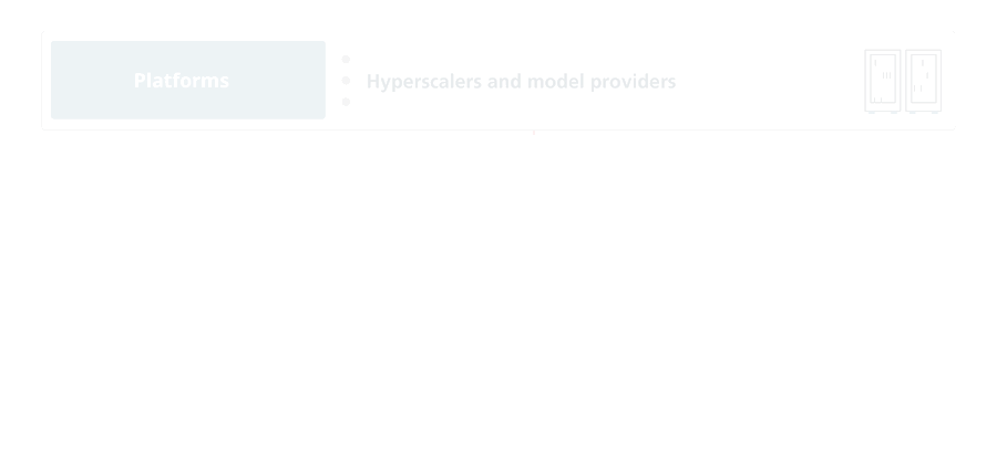 Fig 2: AI spans a multi layered value chain