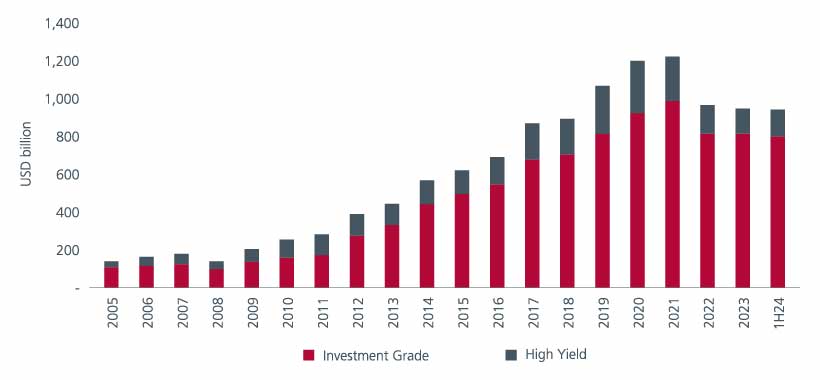 Fig 1: Market capitalisation of JP Morgan Asia Credit Index