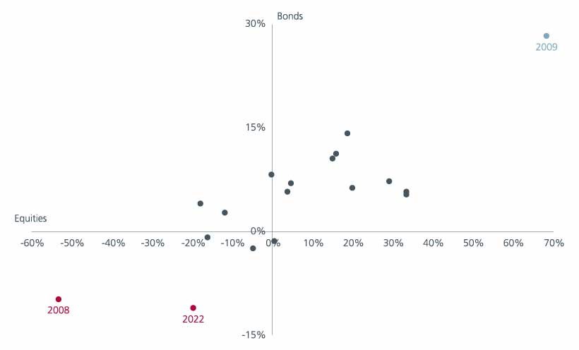 Fig 3: Calendar year returns of Asian equities and Asian bonds 