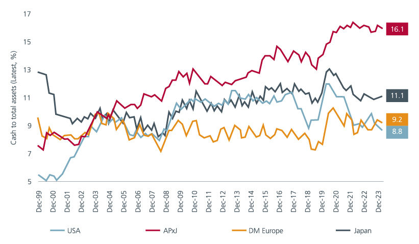 Fig. 1. MSCI regions (ex financials) – cash to total assets