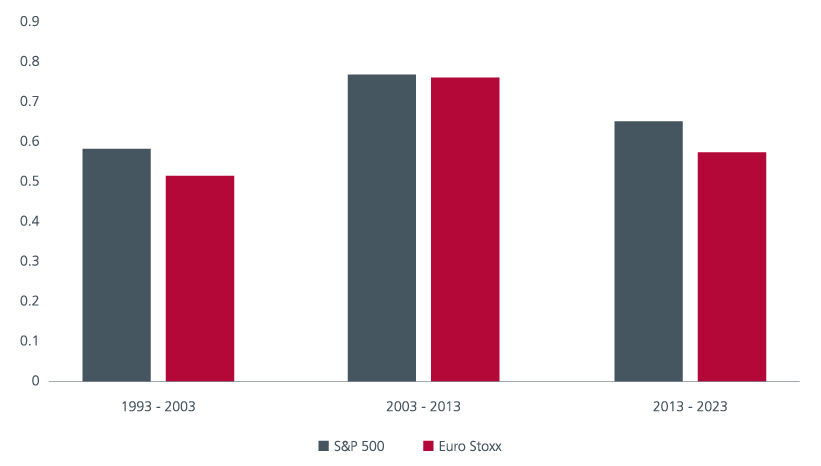 Fig. 2. Correlation of MSCI Asia ex Japan Index