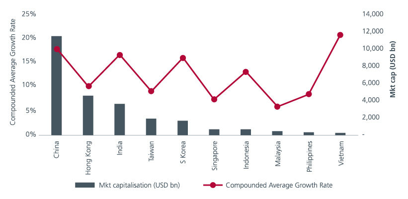 Fig. 3. Market capitalisation