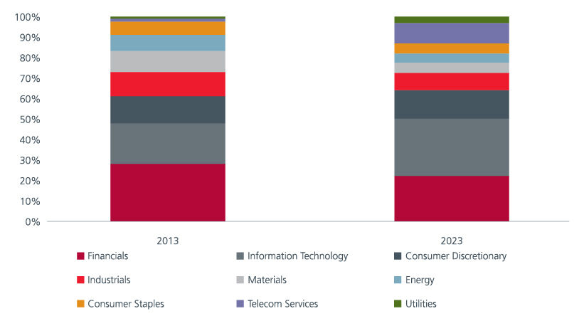 Fig. 4. Comparison of sector weights (MSCI Asia ex Japan Index)