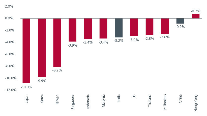 Fig. 1. Performance of selected equity markets on 5th August