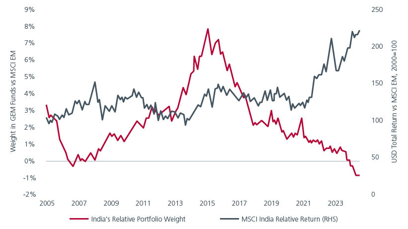 Fig. 2. MSCI India’s portfolio weight and total return relative to MSCI EM