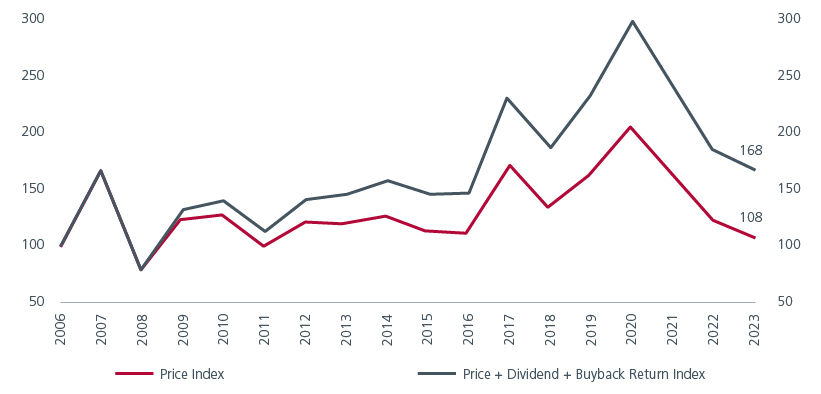 Fig. 4. Dividends and buybacks have been an important component of returns for MSCI China