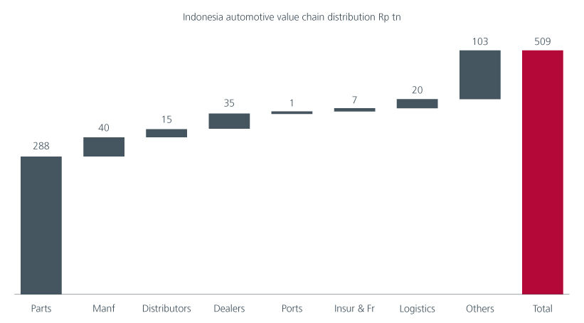 Fig 5: Indonesia’s automotive value chain distribution – 2023