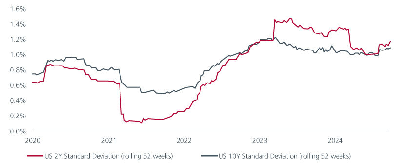 Fig 1: Yield volatility of US 2-year government bonds vs US 10-year government bonds