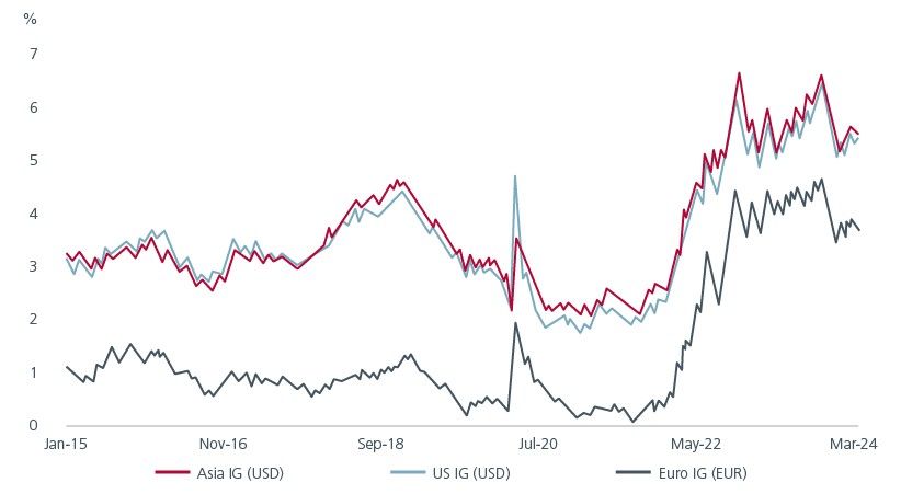 Fig. 1. Asian Investment grade bonds offer yields that are at multi-year highs*