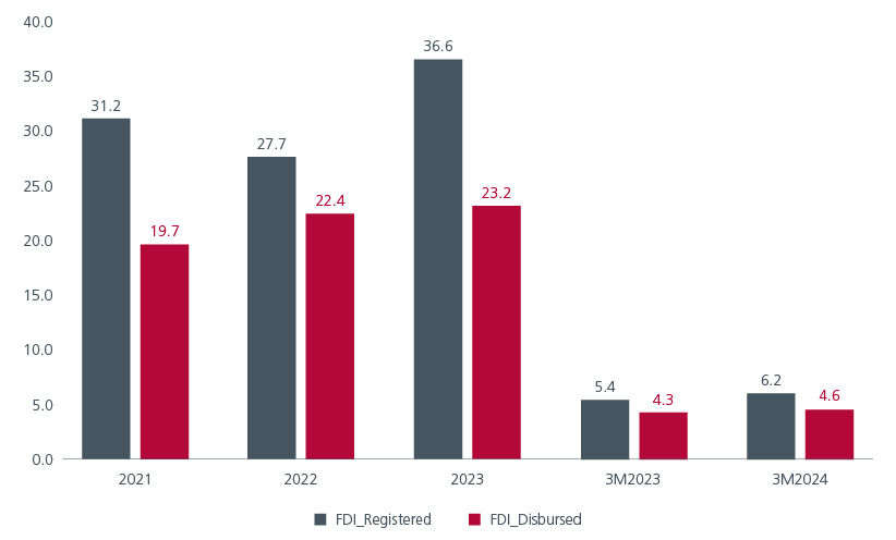 Fig. 2. FDI into Vietnam (USD billion)