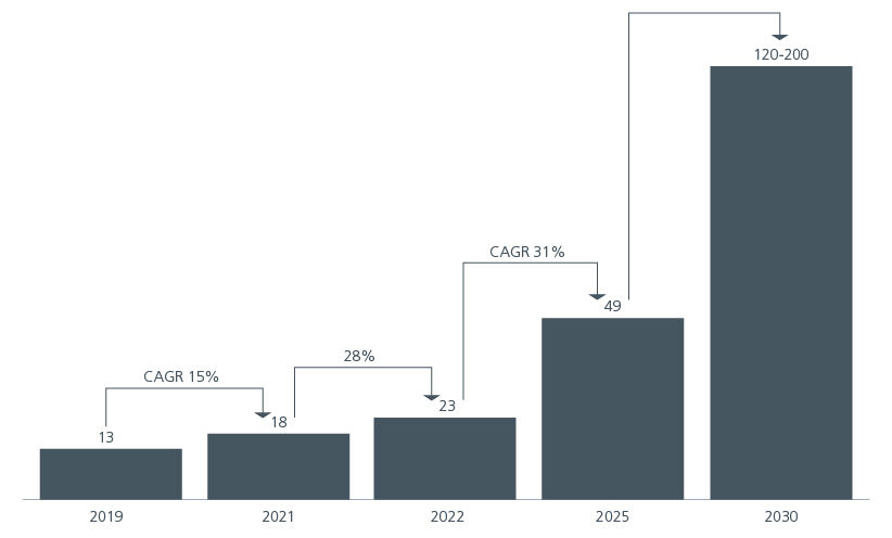 Fig. 3. Gross merchandise value of Vietnam's digital economy (USD billion)