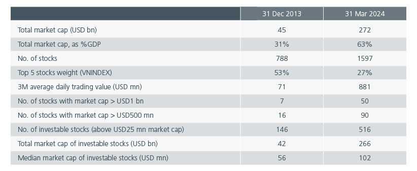 Fig. 4. Vietnam's equity market has grown rapidly