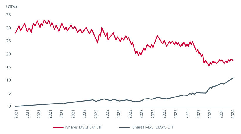 Fig 1: Trend of asset flows to EM and EM ex China strategies