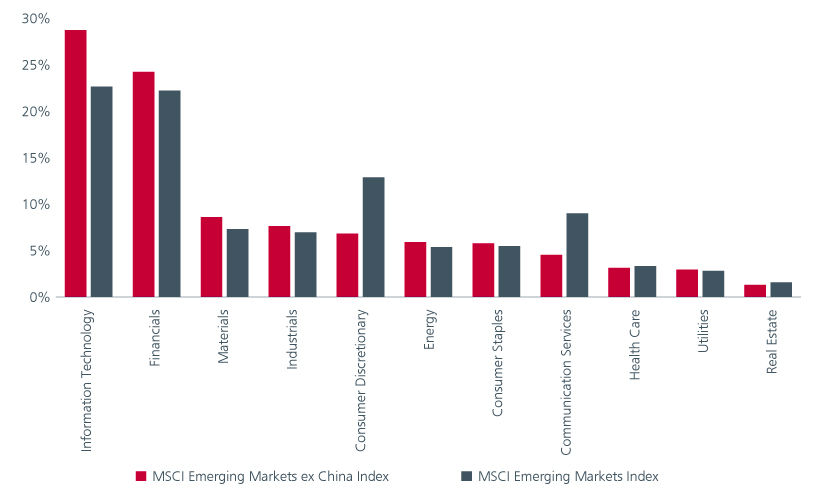 Fig 3: Sector breakdown in the EM and EM ex China indices