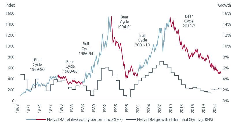 Fig 1: EMs typically outperform DMs when their growth gap widens