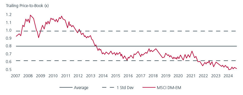 Fig 3. EMs offer an excellent entry point at current value