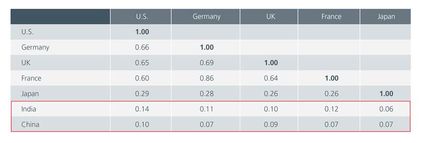 Fig. 2. Correlations between bond yields, 1995 to 2025