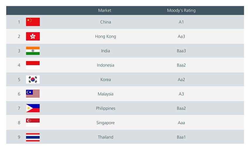 Fig. 3. Asia – ratings (Moody’s)