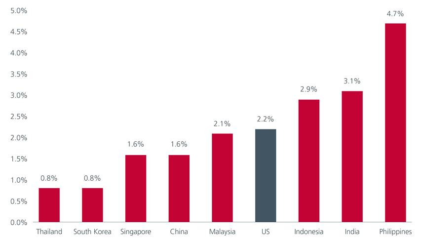 Fig. 6. Asia vs US real yields