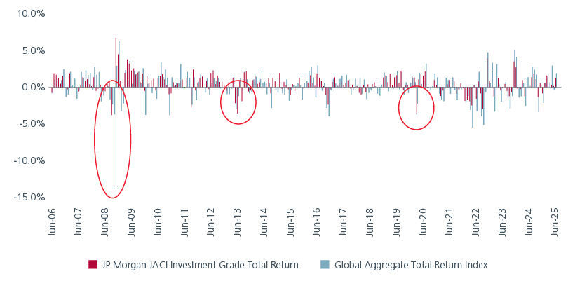 Fig. 4. Monthly drawdowns