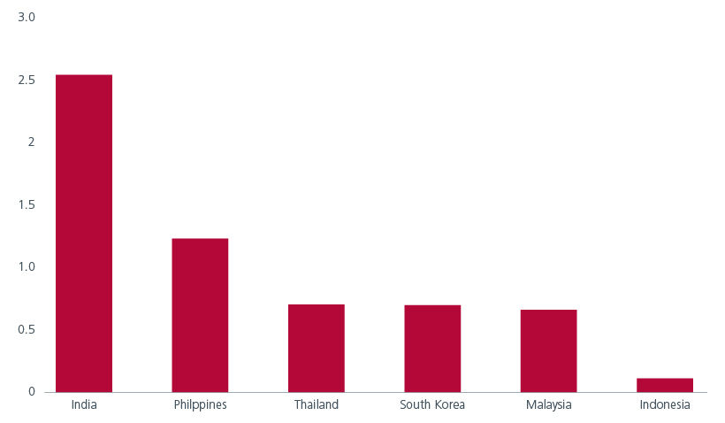 Fig. 5. High real yields relative to history (z scores) 
