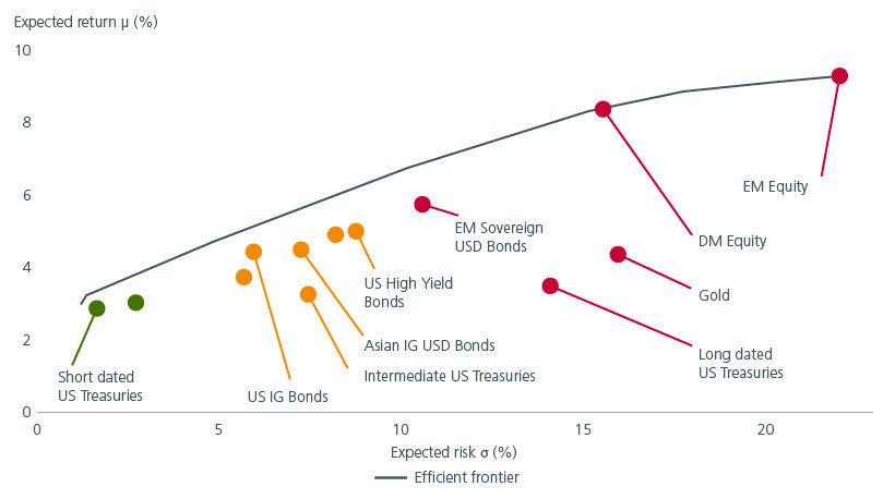 Fig. 1. Portfolio efficient frontier with selected assets highlighted 