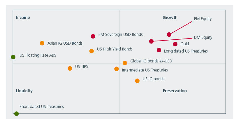Fig. 2. Asset classes - goals exposure