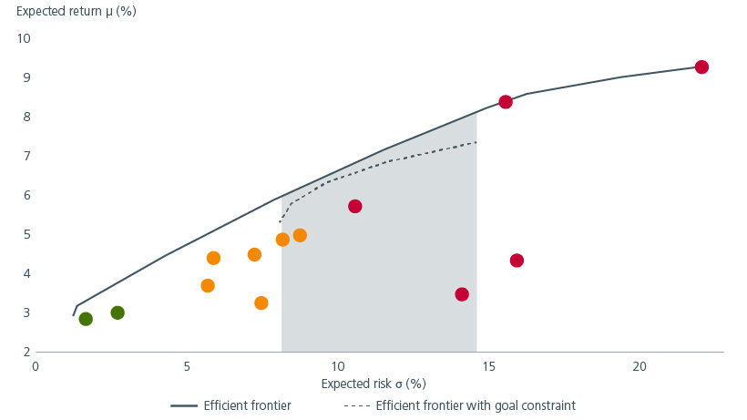 Fig. 3. Efficient frontier with goal constraint