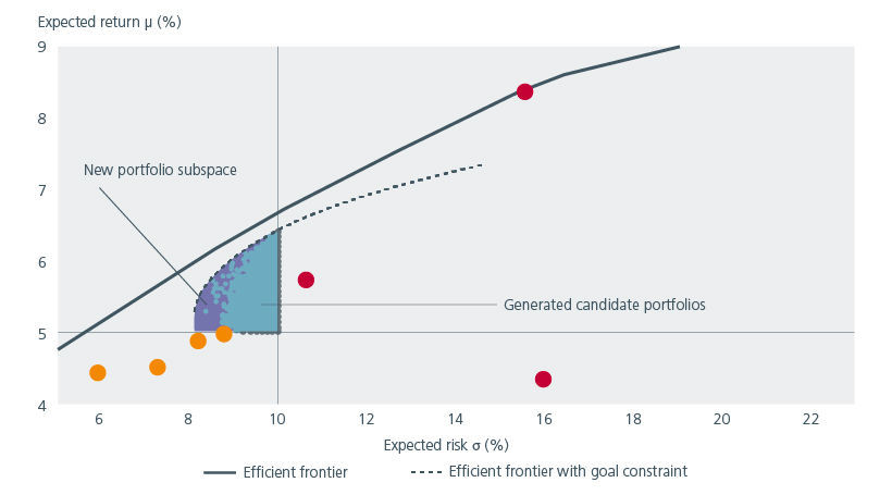 Fig. 5. Efficient frontier with return and risk constraints