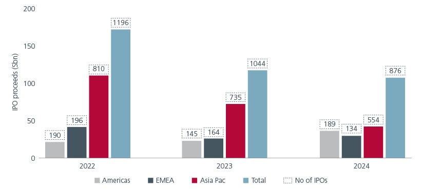 Fig 2: Asia Pacific maintains its IPO lead  