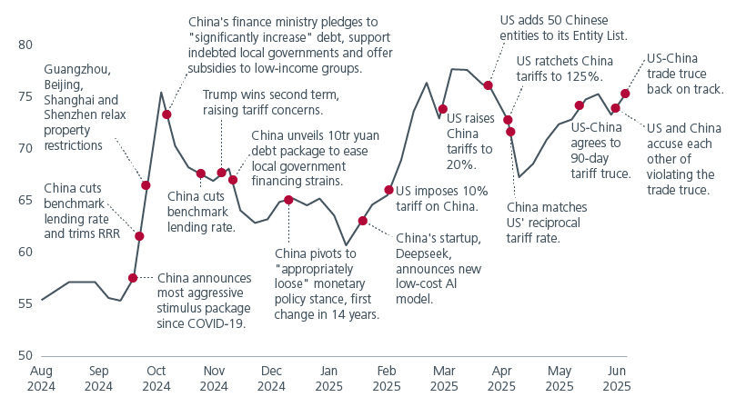 Fig. 1. MSCI China trending higher despite tariff noise