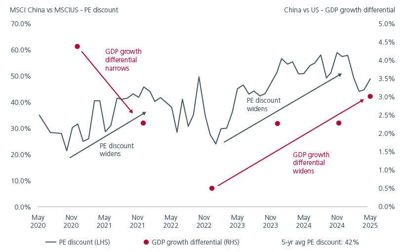 Fig. 2. China and US: PE discount vs GDP growth differential