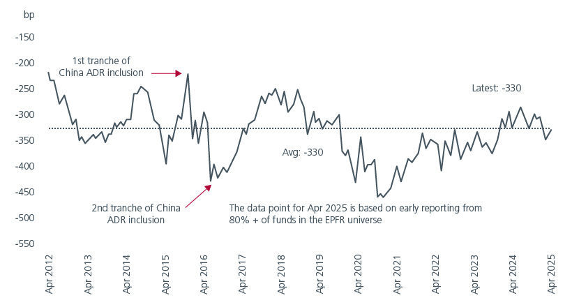 Fig. 3. China allocations in active funds globally (OW/UW)