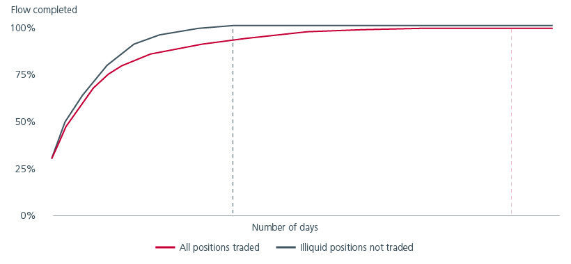 Fig. 4. Portfolio flow simulation 