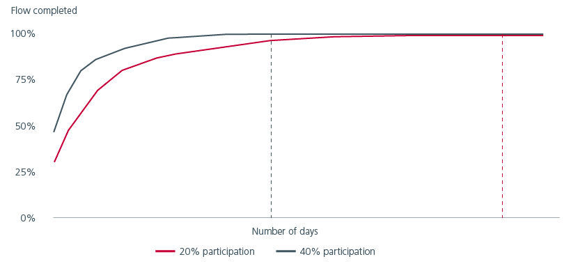 Fig. 5. Analysing the result of larger trade participation if speed is required