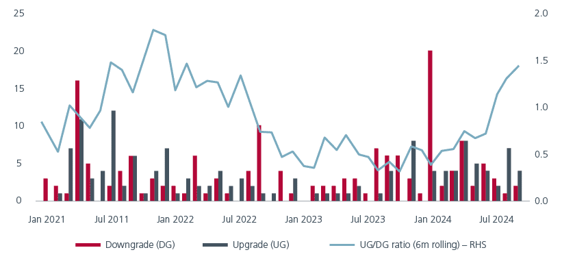 Fig. 2. Asia IG has seen more upgrades than downgrades in recent months