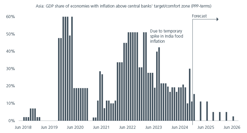 Fig. 3. Domestic inflation has already returned to central banks’ comfort zones