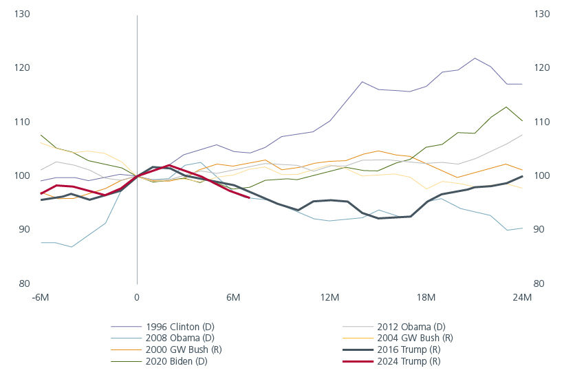 Fig. 1. US broad effective exchange rate