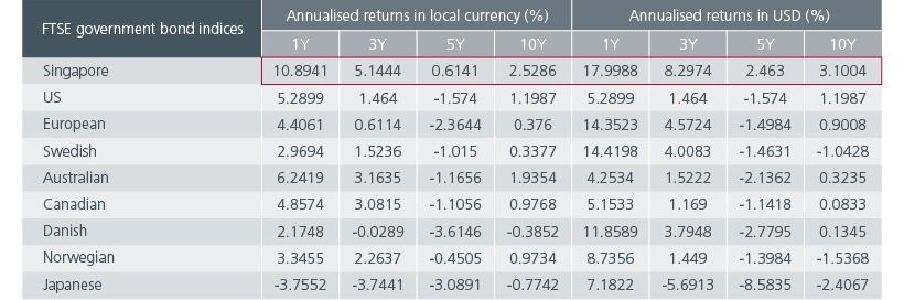 Fig 2: SGD government bonds show consistent strength vs AAA peers