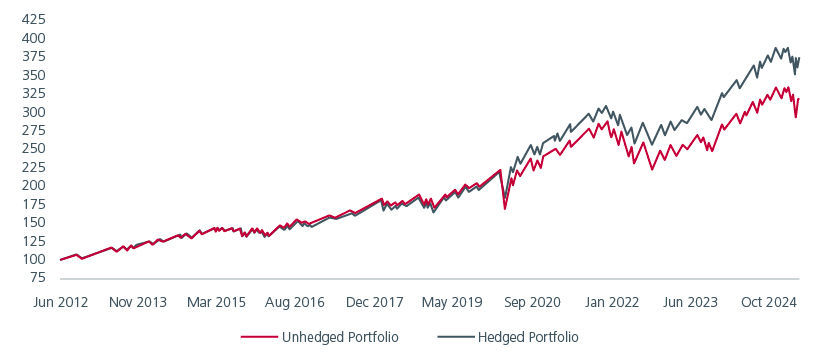 Fig 1: Comparative performance of portfolios (unhedged versus hedged)