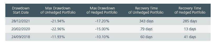 Fig 2: Selected statistics of drawdowns between July 2012 and April 2025