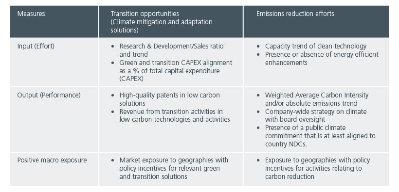 Fig. 3. Assessing companies’ transition activities 