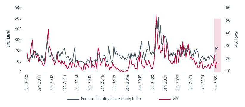 Fig 1: The disconnect between uncertainty and financial market volatility