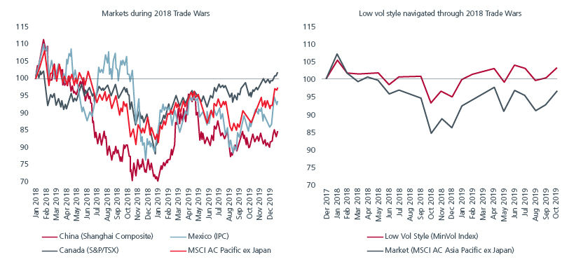 Fig 2: Impact of tariffs during the 2018 US-China trade war